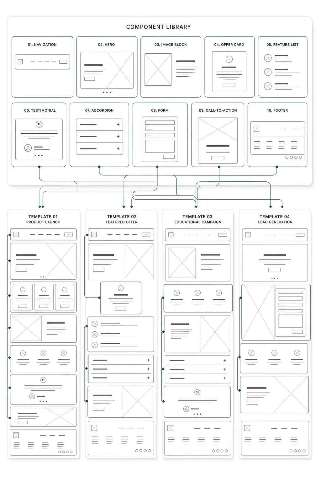 The reusable component library (navigation, hero, image block, offer card, feature list, testimonial, accordion, form, call-to-action and footer) mapped to the four campaign templates that assemble from it.