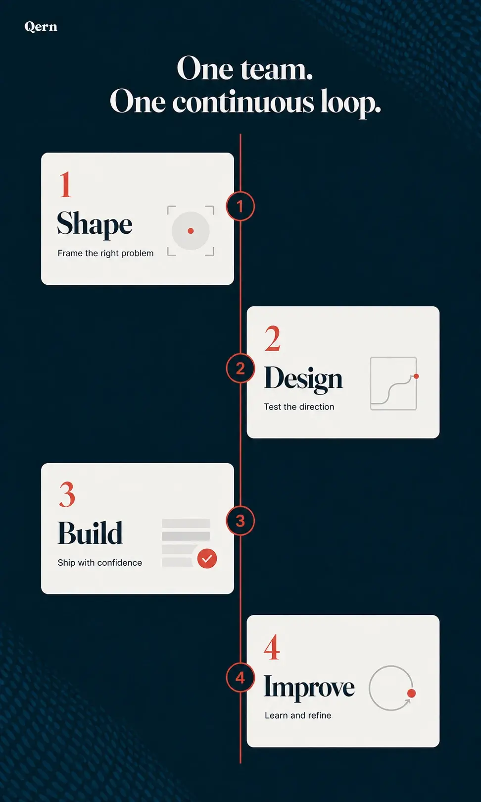 The four-stage engagement model as one continuous loop: Shape (frame the right problem), Design (test the direction), Build (ship with confidence), Improve (learn and refine).