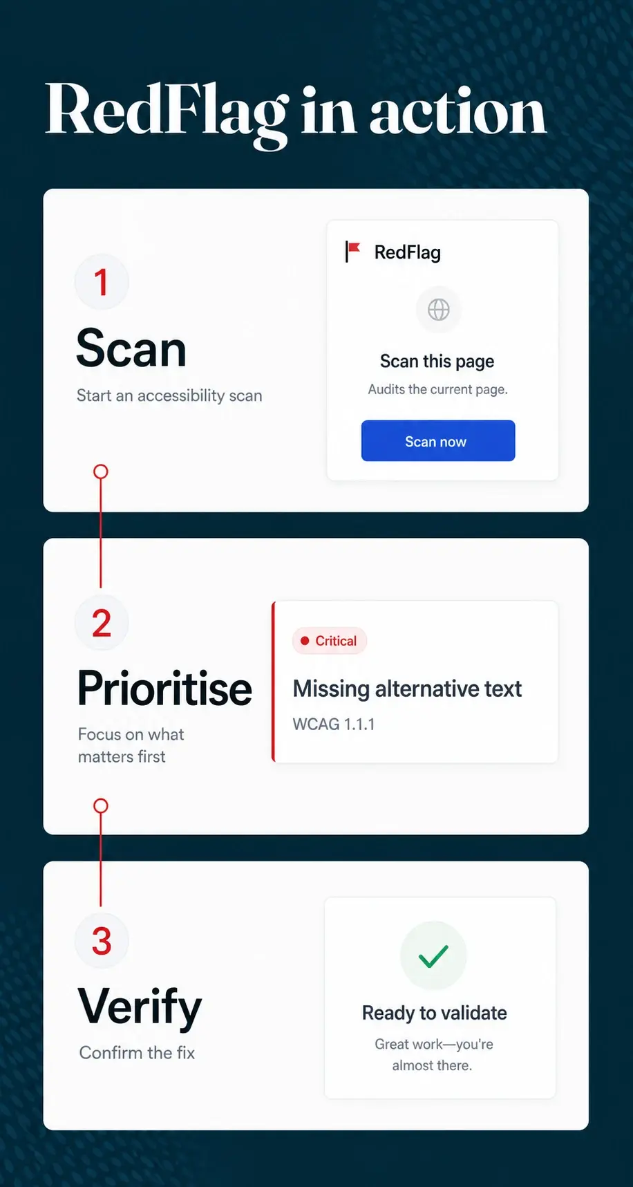RedFlag in action across three steps: Scan (start an accessibility scan), Prioritise (focus on what matters first, shown against a critical missing-alt-text issue), and Verify (confirm the fix, shown as an issue marked ready to validate).