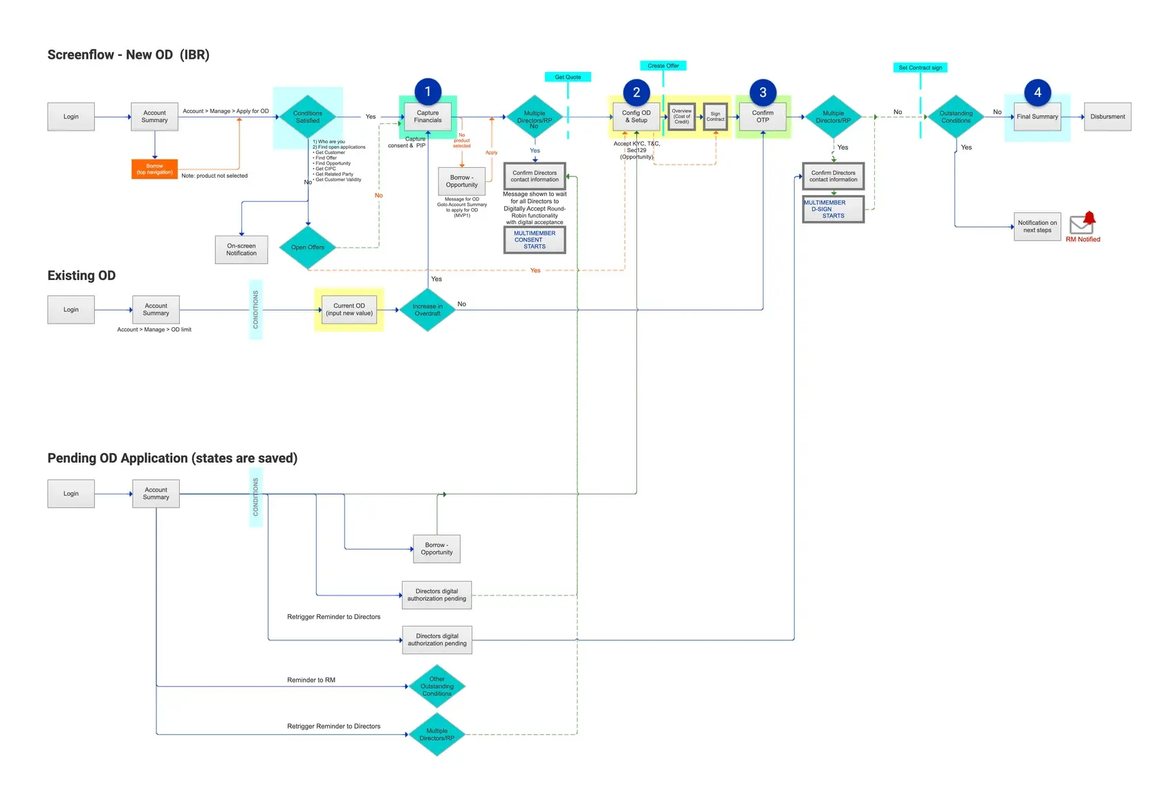 The overdraft screenflow: the new application path across four numbered stages (capture financials, configure and sign, confirm by OTP, final summary and disbursement), with the branches for multiple directors, existing overdrafts and saved pending applications, including the negative paths and reminder loops.